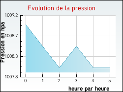 Evolution de la pression de la ville Ch�teau-l'Abbaye